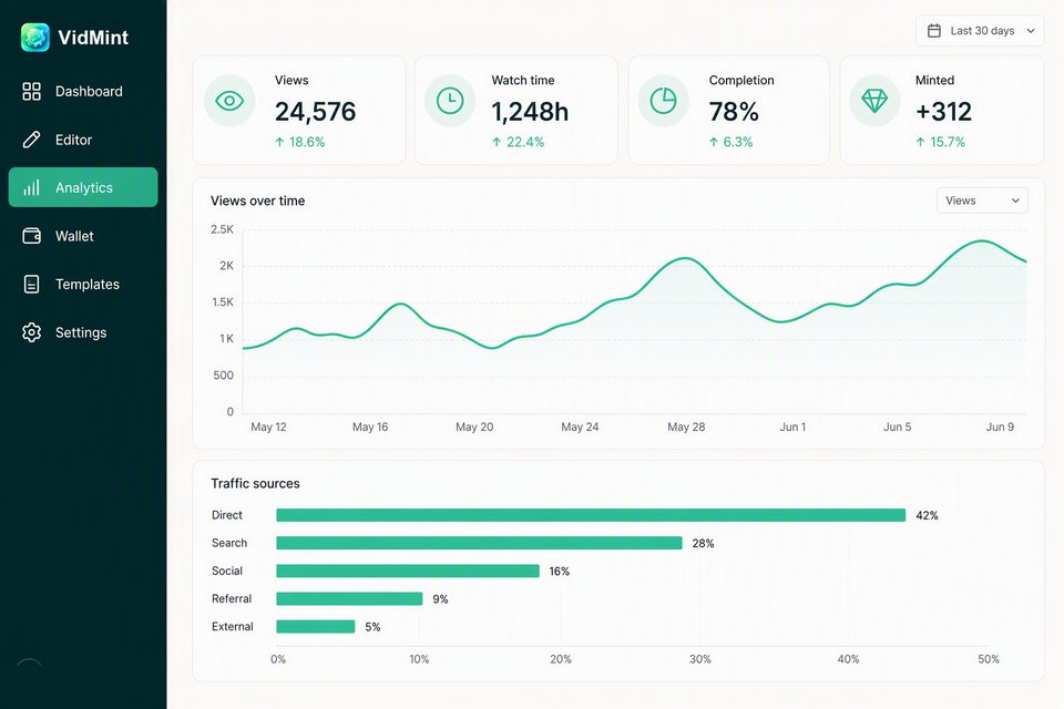 صفحة تحليلات VidMint على الويب تعرض المشاهدات ونسبة الإكمال وإيراد السكّ
